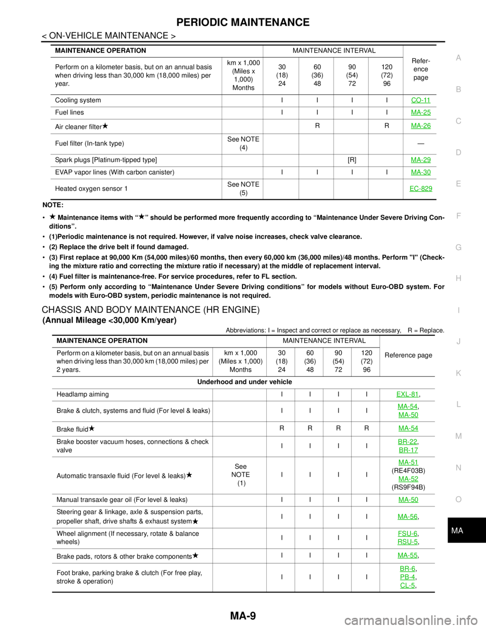 NISSAN TIIDA 2007  Service Repair Manual PERIODIC MAINTENANCE
MA-9
< ON-VEHICLE MAINTENANCE >
C
D
E
F
G
H
I
J
K
L
MB
MAN
OA
NOTE:
 Maintenance items with “ ” should be performed more frequently according to “Maintenance Under Severe D