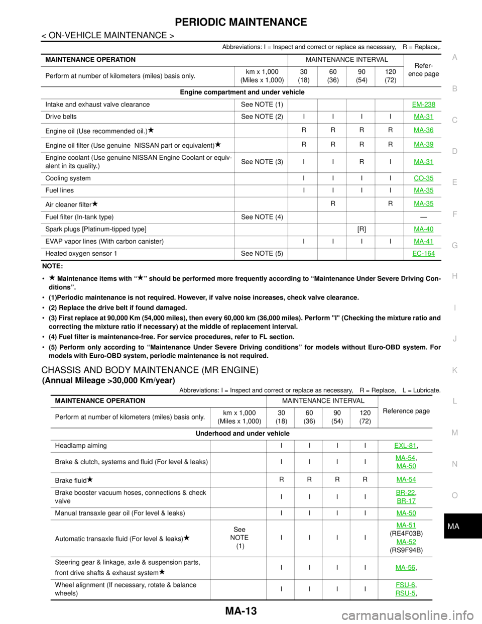 NISSAN TIIDA 2007  Service Repair Manual PERIODIC MAINTENANCE
MA-13
< ON-VEHICLE MAINTENANCE >
C
D
E
F
G
H
I
J
K
L
MB
MAN
OA
Abbreviations: I = Inspect and correct or replace as necessary, R = Replace,.
NOTE:
 Maintenance items with “ ”