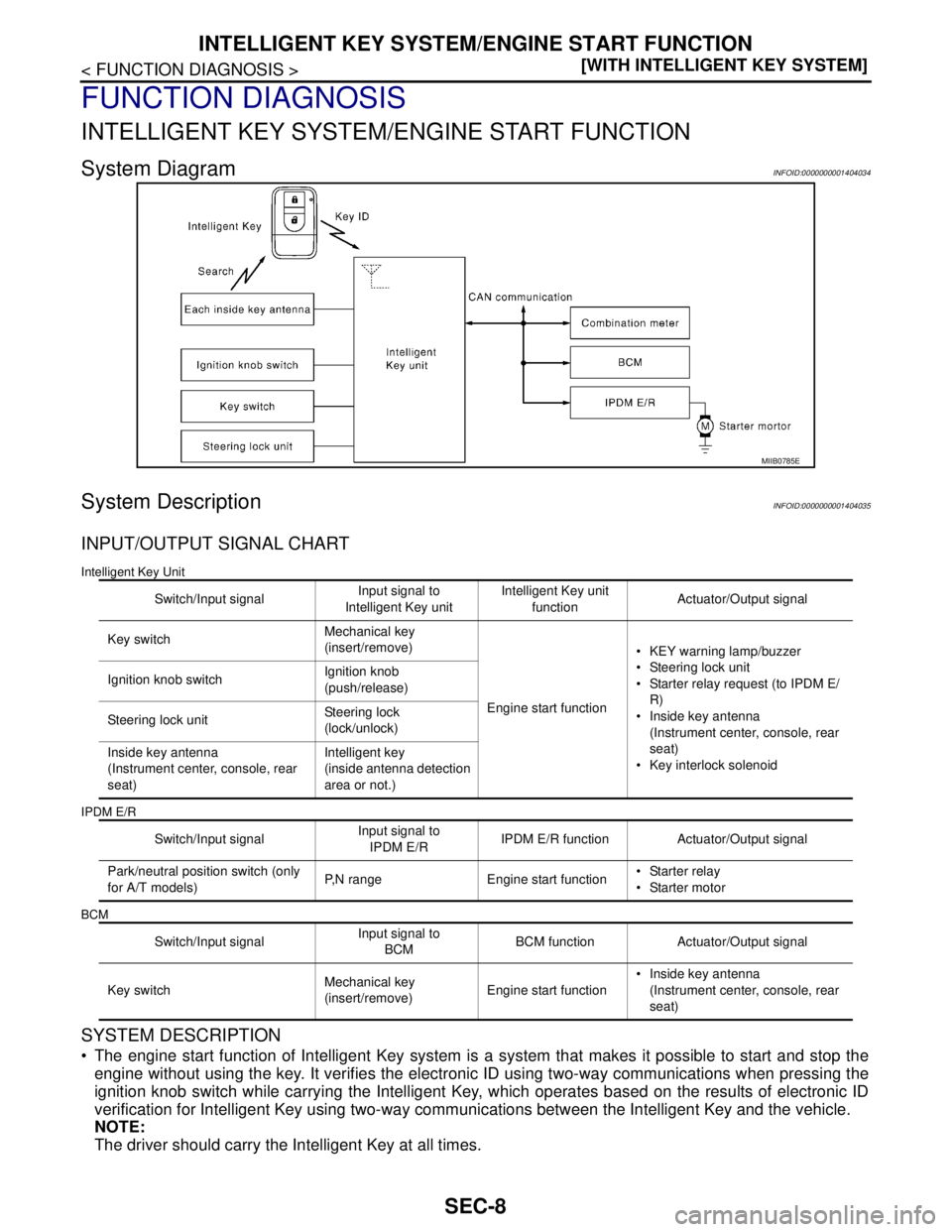 NISSAN TIIDA 2007  Service Repair Manual SEC-8
< FUNCTION DIAGNOSIS >[WITH INTELLIGENT KEY SYSTEM]
INTELLIGENT KEY SYSTEM/ENGINE START FUNCTION
FUNCTION DIAGNOSIS
INTELLIGENT KEY SYSTEM/ENGINE START FUNCTION
System DiagramINFOID:000000000140
