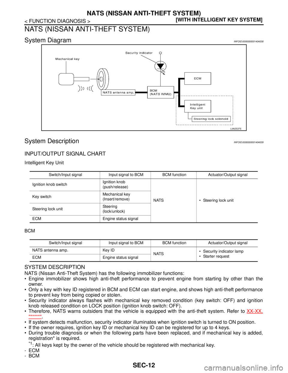 NISSAN TIIDA 2007  Service Repair Manual SEC-12
< FUNCTION DIAGNOSIS >[WITH INTELLIGENT KEY SYSTEM]
NATS (NISSAN ANTI-THEFT SYSTEM)
NATS (NISSAN ANTI-THEFT SYSTEM)
System DiagramINFOID:0000000001404038
System DescriptionINFOID:00000000014040