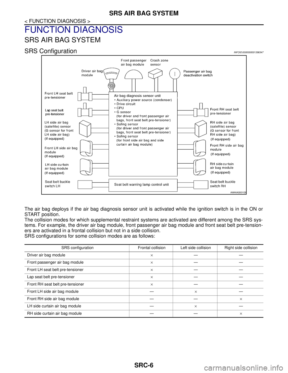 NISSAN TIIDA 2007  Service Repair Manual SRC-6
< FUNCTION DIAGNOSIS >
SRS AIR BAG SYSTEM
FUNCTION DIAGNOSIS
SRS AIR BAG SYSTEM
SRS ConfigurationINFOID:0000000001396347
The air bag deploys if the air bag diagnosis sensor unit is activated whi