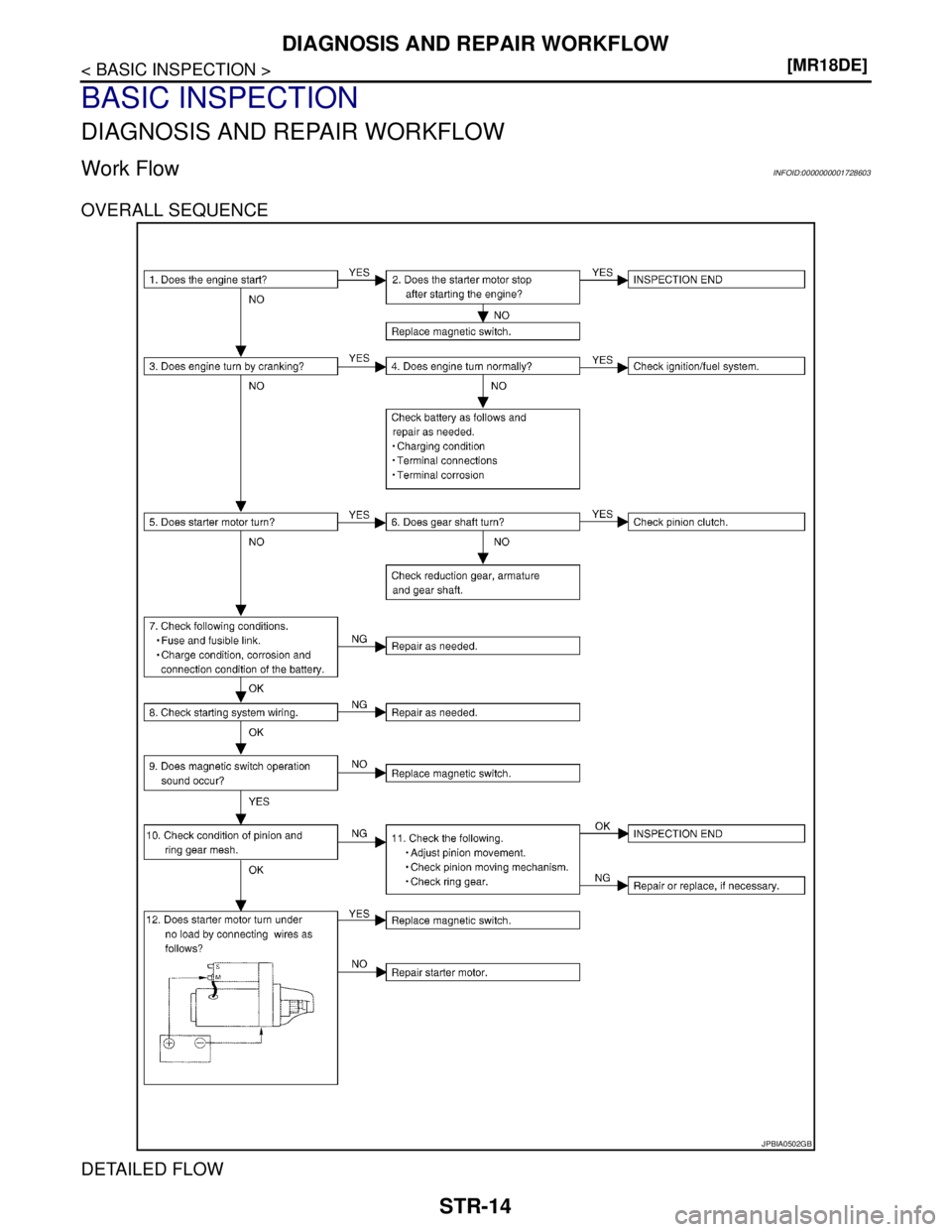 NISSAN TIIDA 2007  Service Repair Manual STR-14
< BASIC INSPECTION >[MR18DE]
DIAGNOSIS AND REPAIR WORKFLOW
BASIC INSPECTION
DIAGNOSIS AND REPAIR WORKFLOW
Work FlowINFOID:0000000001728603
OVERALL SEQUENCE
DETAILED FLOW
JPBIA0502GB 