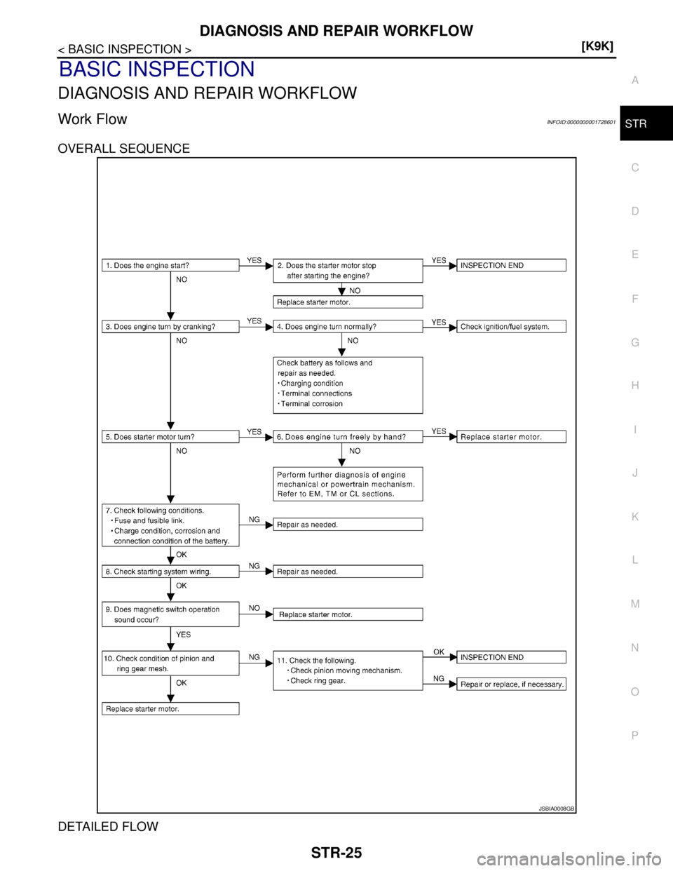 NISSAN TIIDA 2007  Service Repair Manual DIAGNOSIS AND REPAIR WORKFLOW
STR-25
< BASIC INSPECTION >[K9K]
C
D
E
F
G
H
I
J
K
L
MA
STR
N
P O
BASIC INSPECTION
DIAGNOSIS AND REPAIR WORKFLOW
Work FlowINFOID:0000000001728601
OVERALL SEQUENCE
DETAILE