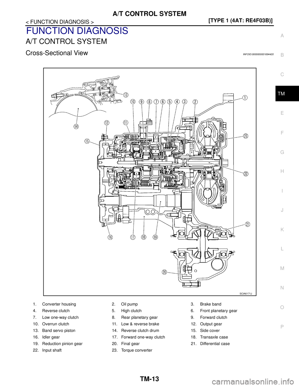 NISSAN TIIDA 2007  Service Repair Manual A/T CONTROL SYSTEM
TM-13
< FUNCTION DIAGNOSIS >[TYPE 1 (4AT: RE4F03B)]
C
E
F
G
H
I
J
K
L
MA
B
TM
N
O
P
FUNCTION DIAGNOSIS
A/T CONTROL SYSTEM
Cross-Sectional ViewINFOID:0000000001694420
1. Converter ho