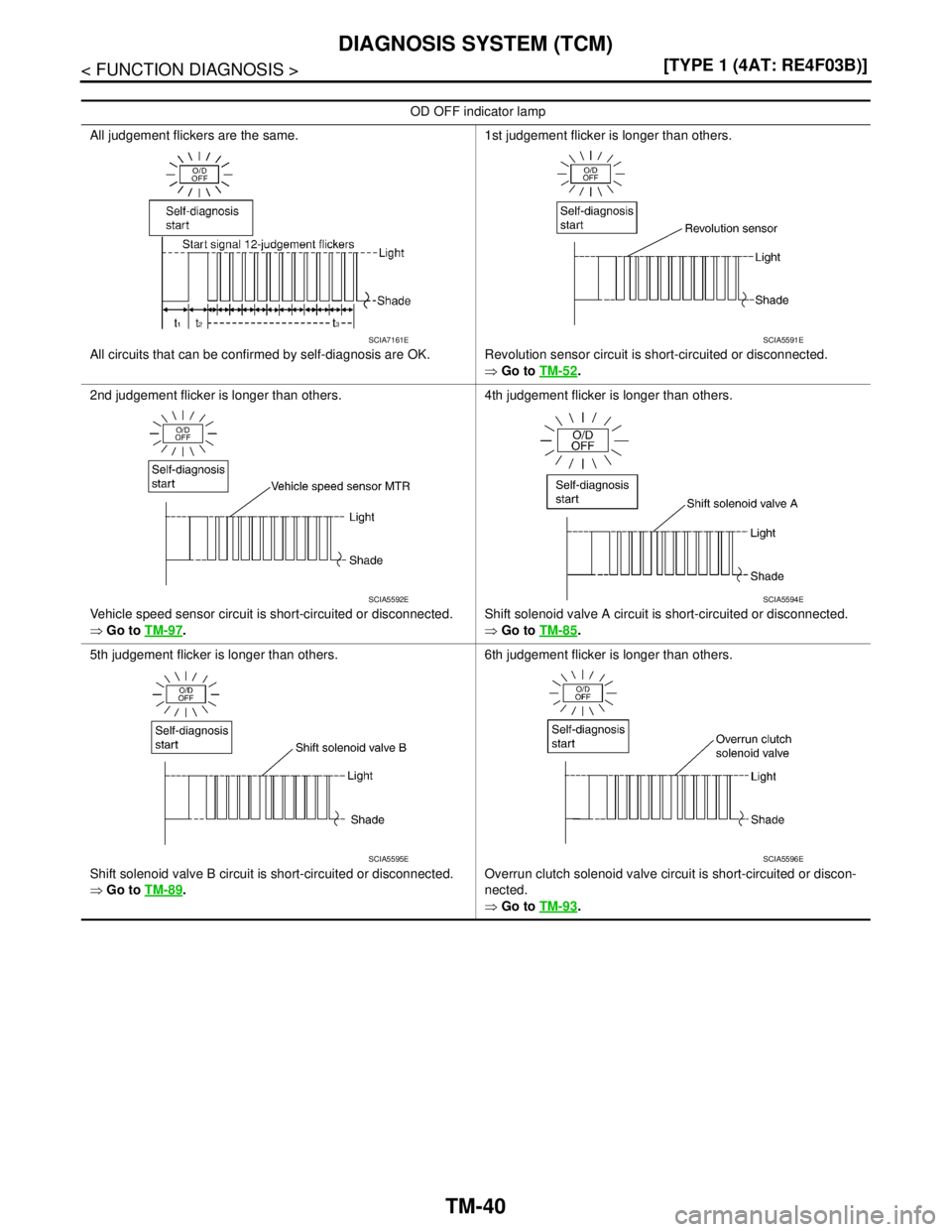 NISSAN TIIDA 2007  Service Repair Manual TM-40
< FUNCTION DIAGNOSIS >[TYPE 1 (4AT: RE4F03B)]
DIAGNOSIS SYSTEM (TCM)
OD OFF indicator lamp
All judgement flickers are the same.
All circuits that can be confirmed by self-diagnosis are OK.1st ju