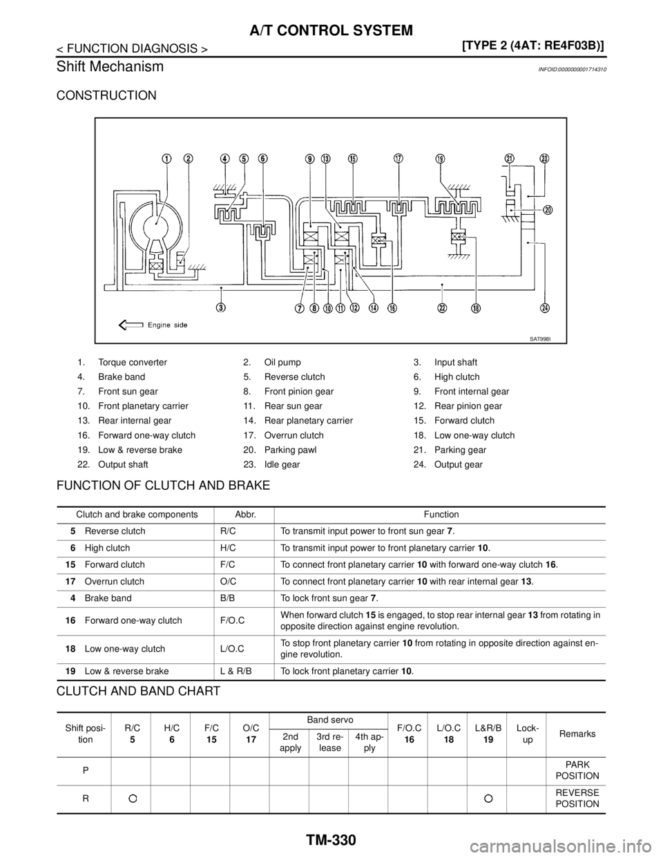 NISSAN TIIDA 2007  Service Repair Manual TM-330
< FUNCTION DIAGNOSIS >[TYPE 2 (4AT: RE4F03B)]
A/T CONTROL SYSTEM
Shift Mechanism
INFOID:0000000001714310
CONSTRUCTION
FUNCTION OF CLUTCH AND BRAKE
CLUTCH AND BAND CHART
1. Torque converter 2. O