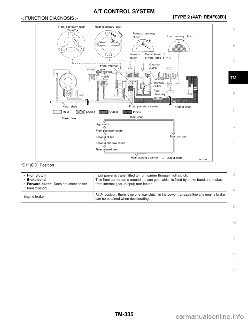 NISSAN TIIDA 2007  Service Repair Manual A/T CONTROL SYSTEM
TM-335
< FUNCTION DIAGNOSIS >[TYPE 2 (4AT: RE4F03B)]
C
E
F
G
H
I
J
K
L
MA
B
TM
N
O
P “D
4” (OD) Position
SAT379J
High clutch
Brake band
Forward clutch (Does not affect power 