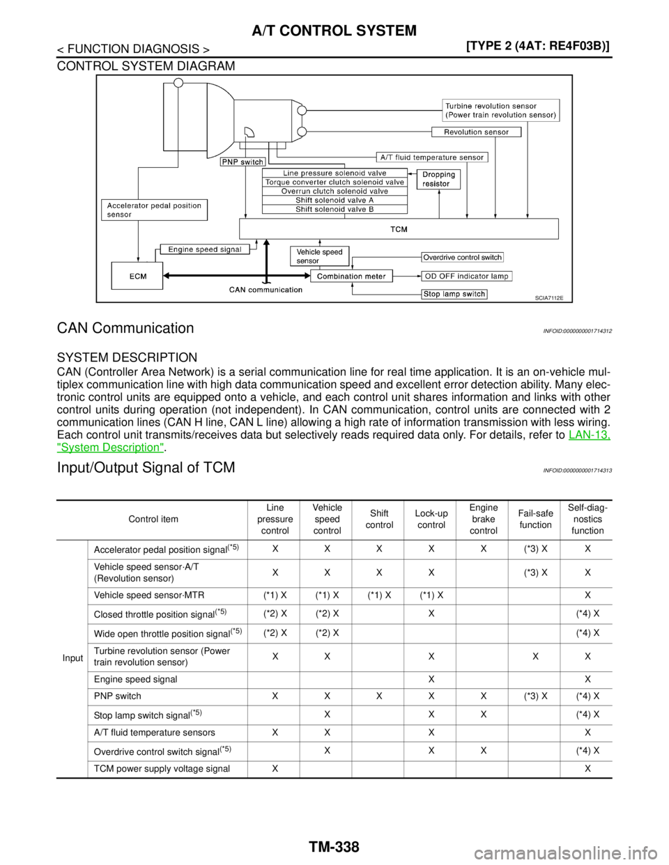 NISSAN TIIDA 2007  Service Repair Manual TM-338
< FUNCTION DIAGNOSIS >[TYPE 2 (4AT: RE4F03B)]
A/T CONTROL SYSTEM
CONTROL SYSTEM DIAGRAM
CAN CommunicationINFOID:0000000001714312
SYSTEM DESCRIPTION
CAN (Controller Area Network) is a serial com