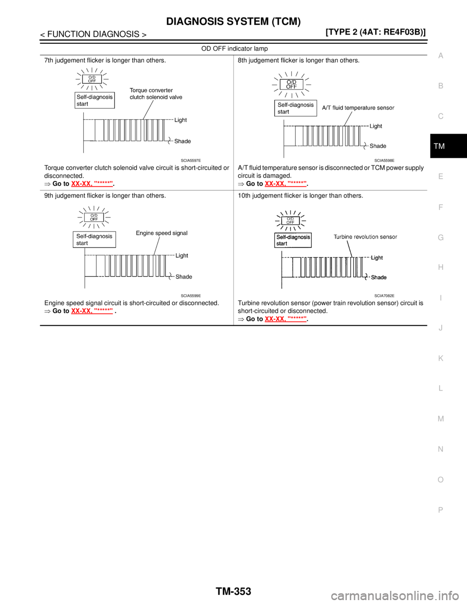 NISSAN TIIDA 2007  Service Repair Manual DIAGNOSIS SYSTEM (TCM)
TM-353
< FUNCTION DIAGNOSIS >[TYPE 2 (4AT: RE4F03B)]
C
E
F
G
H
I
J
K
L
MA
B
TM
N
O
P
7th judgement flicker is longer than others.
Torque converter clutch solenoid valve circuit 