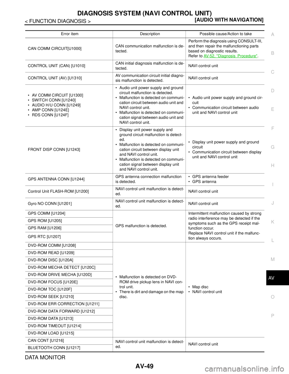 NISSAN TIIDA 2007  Service Repair Manual AV
DIAGNOSIS SYSTEM (NAVI CONTROL UNIT)
AV-49
< FUNCTION DIAGNOSIS >[AUDIO WITH NAVIGATION]
C
D
E
F
G
H
I
J
K
L
MB A
O
P
DATA MONITOR
Error item Description Possible cause/Action to take
CAN COMM CIRC