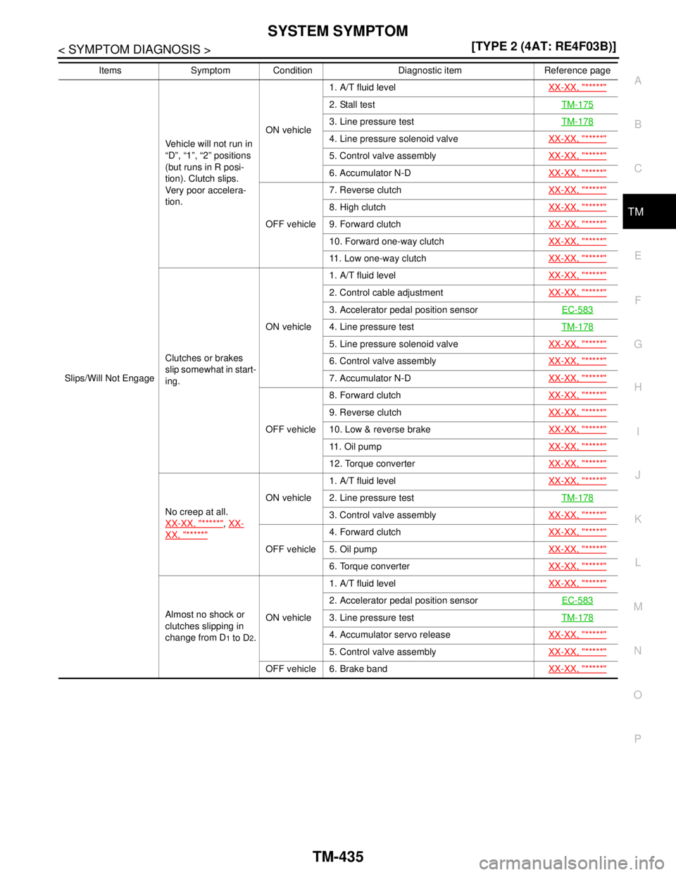 NISSAN TIIDA 2007  Service Repair Manual SYSTEM SYMPTOM
TM-435
< SYMPTOM DIAGNOSIS >[TYPE 2 (4AT: RE4F03B)]
C
E
F
G
H
I
J
K
L
MA
B
TM
N
O
P
Slips/Will Not EngageVehicle will not run in 
“D”, “1”, “2” positions 
(but runs in R pos