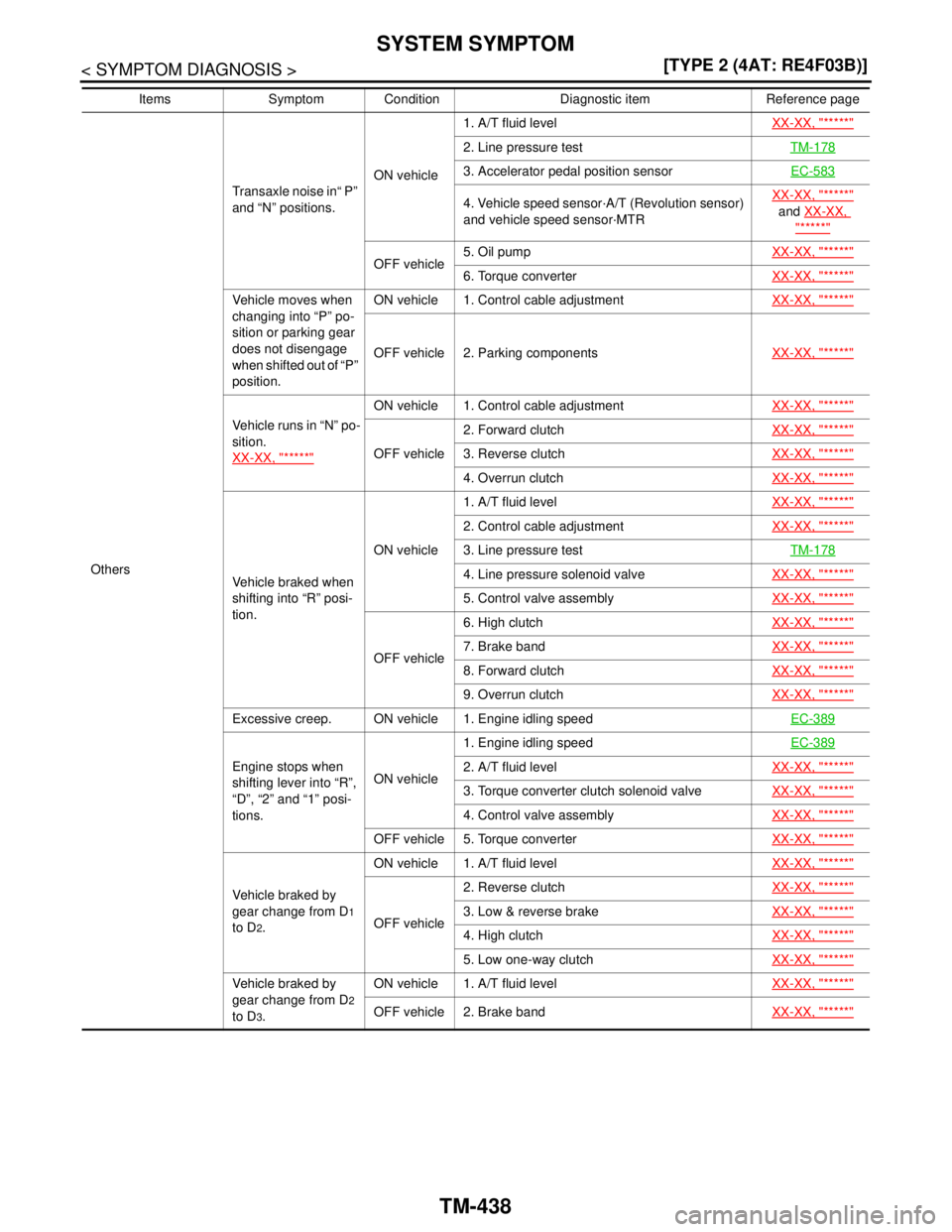NISSAN TIIDA 2007  Service Repair Manual TM-438
< SYMPTOM DIAGNOSIS >[TYPE 2 (4AT: RE4F03B)]
SYSTEM SYMPTOM
OthersTransaxle noise in“ P” 
and “N” positions.ON vehicle1. A/T fluid levelXX-XX, "*****"
2. Line pressure testTM-178
3. Acc