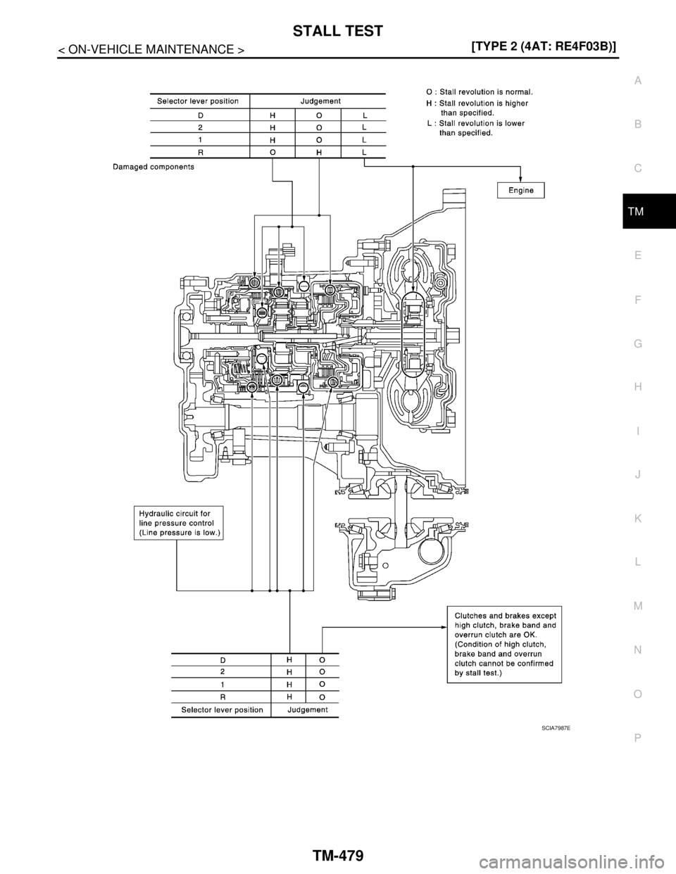 NISSAN TIIDA 2007  Service Repair Manual STALL TEST
TM-479
< ON-VEHICLE MAINTENANCE >[TYPE 2 (4AT: RE4F03B)]
C
E
F
G
H
I
J
K
L
MA
B
TM
N
O
P
SCIA7987E 