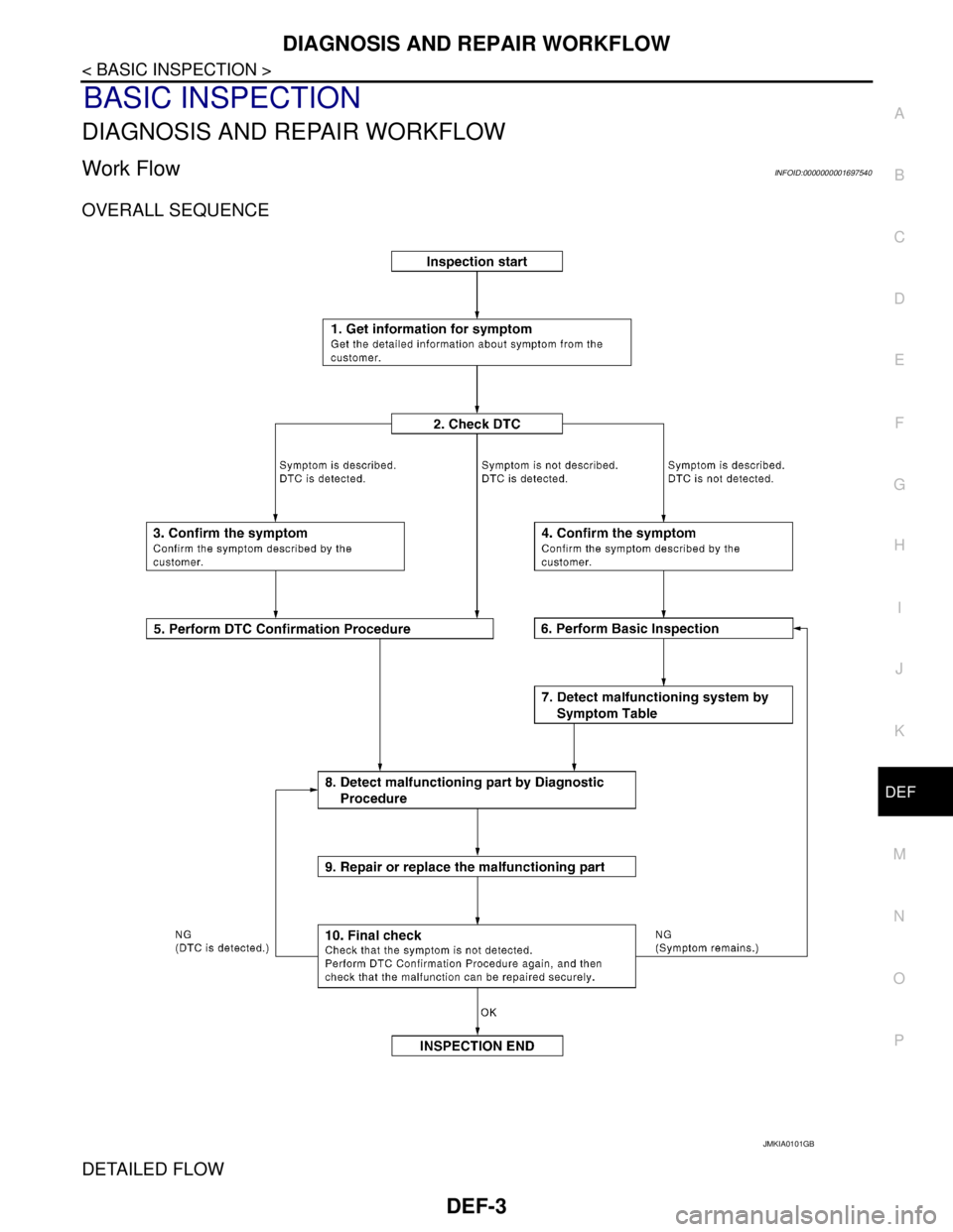 NISSAN TIIDA 2007 Service Repair Manual DIAGNOSIS AND REPAIR WORKFLOW
DEF-3
< BASIC INSPECTION >
C
D
E
F
G
H
I
J
K
MA
B
DEF
N
O
P
BASIC INSPECTION
DIAGNOSIS AND REPAIR WORKFLOW
Work FlowINFOID:0000000001697540
OVERALL SEQUENCE
DETAILED FLOW NISSAN TIIDA 2007 Service Repair Manual DIAGNOSIS AND REPAIR WORKFLOW
DEF-3
< BASIC INSPECTION >
C
D
E
F
G
H
I
J
K
MA
B
DEF
N
O
P
BASIC INSPECTION
DIAGNOSIS AND REPAIR WORKFLOW
Work FlowINFOID:0000000001697540
OVERALL SEQUENCE
DETAILED FLOW