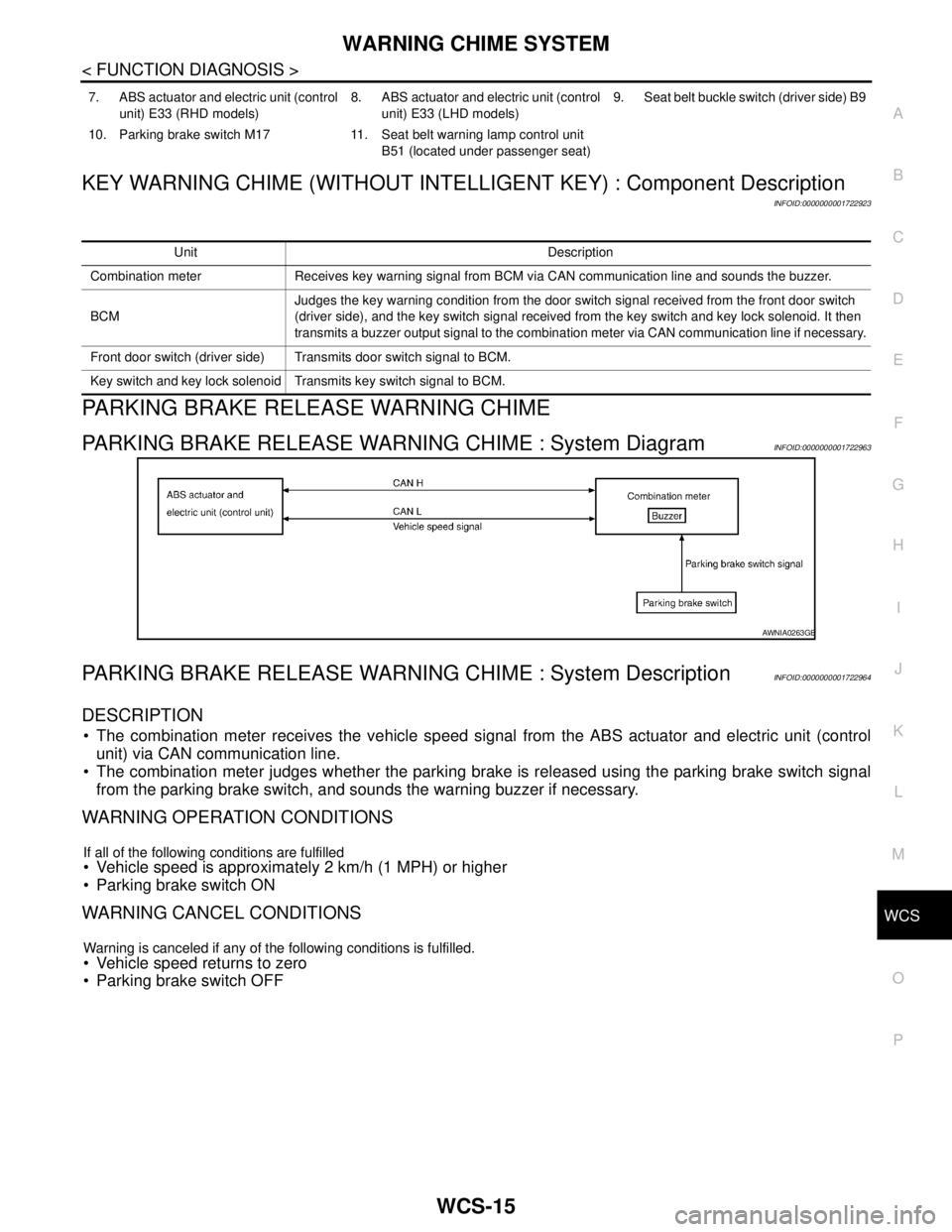 NISSAN TIIDA 2007 Service Repair Manual WCS
WARNING CHIME SYSTEM
WCS-15
< FUNCTION DIAGNOSIS >
C
D
E
F
G
H
I
J
K
L
MB A
O
P
KEY WARNING CHIME (WITHOUT INTELLIGENT KEY) : Component Description
INFOID:0000000001722923
PARKING BRAKE RELEASE WA NISSAN TIIDA 2007 Service Repair Manual WCS
WARNING CHIME SYSTEM
WCS-15
< FUNCTION DIAGNOSIS >
C
D
E
F
G
H
I
J
K
L
MB A
O
P
KEY WARNING CHIME (WITHOUT INTELLIGENT KEY) : Component Description
INFOID:0000000001722923
PARKING BRAKE RELEASE WA