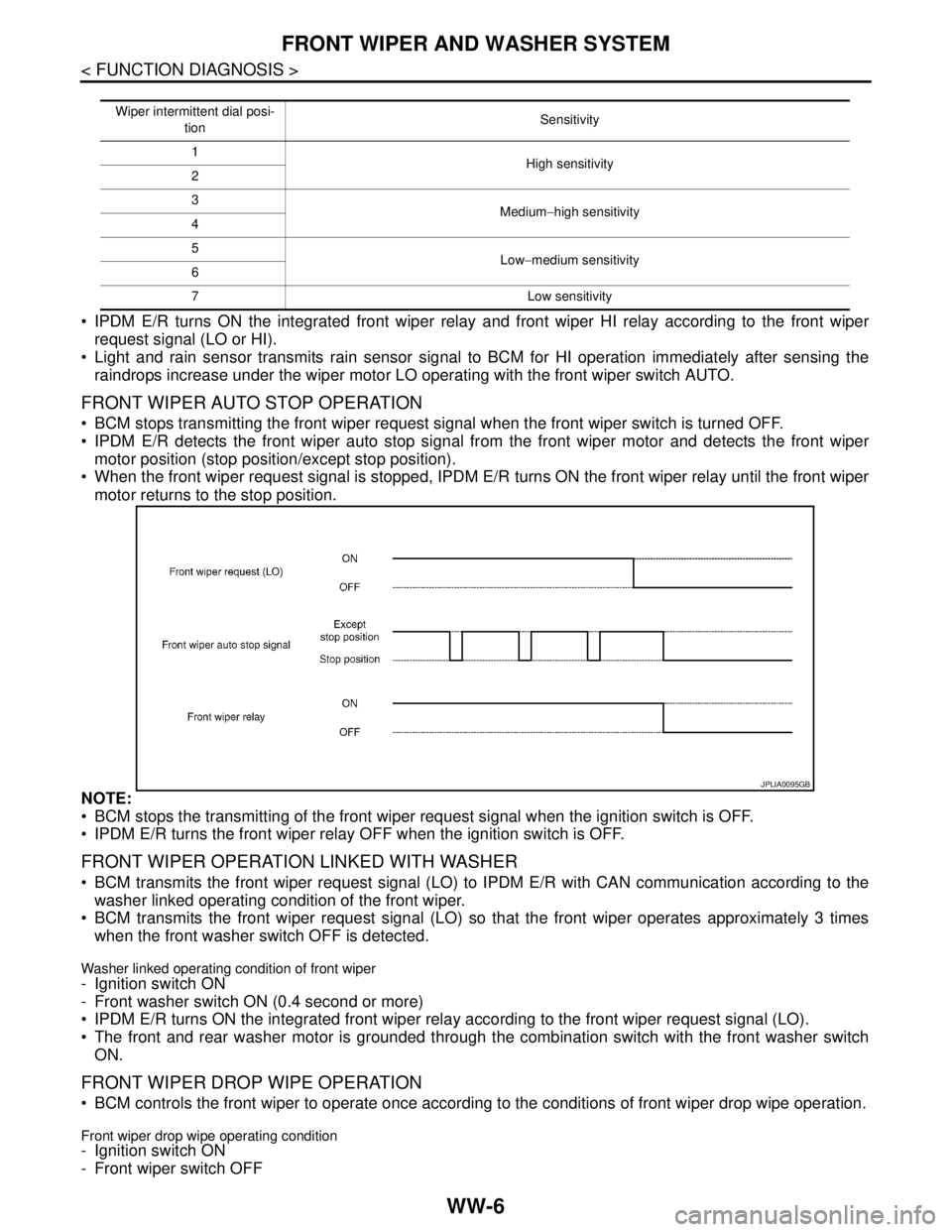 NISSAN TIIDA 2007  Service Repair Manual WW-6
< FUNCTION DIAGNOSIS >
FRONT WIPER AND WASHER SYSTEM
 IPDM E/R turns ON the integrated front wiper relay and front wiper HI relay according to the front wiper
request signal (LO or HI).
 Light 
