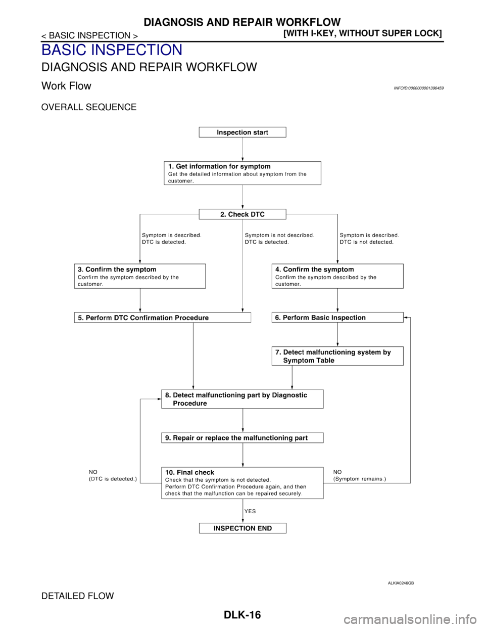 NISSAN TIIDA 2007  Service Repair Manual DLK-16
< BASIC INSPECTION >[WITH I-KEY, WITHOUT SUPER LOCK]
DIAGNOSIS AND REPAIR WORKFLOW
BASIC INSPECTION
DIAGNOSIS AND REPAIR WORKFLOW
Work FlowINFOID:0000000001396459
OVERALL SEQUENCE
DETAILED FLOW