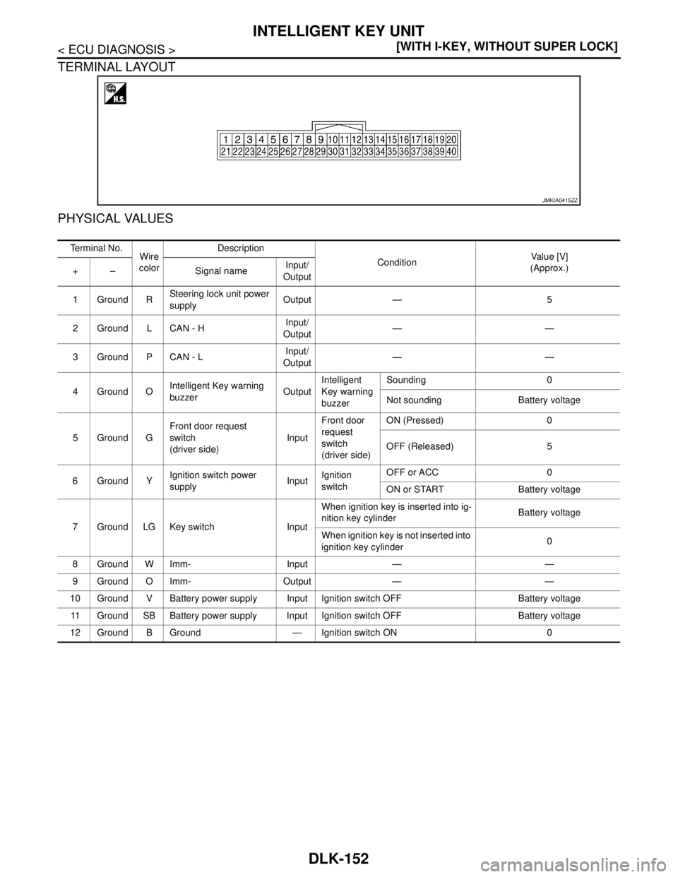 NISSAN TIIDA 2007  Service Repair Manual DLK-152
< ECU DIAGNOSIS >[WITH I-KEY, WITHOUT SUPER LOCK]
INTELLIGENT KEY UNIT
TERMINAL LAYOUT
PHYSICAL VALUES
JMKIA0415ZZ
Te r m i n a l  N o .
Wire 
colorDescription
ConditionVa l u e  [ V ]
(Approx