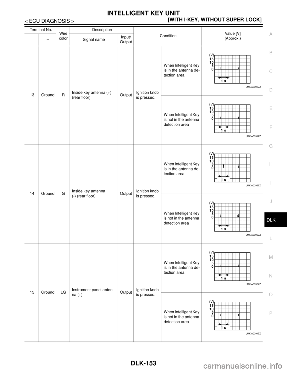 NISSAN TIIDA 2007  Service User Guide INTELLIGENT KEY UNIT
DLK-153
< ECU DIAGNOSIS >[WITH I-KEY, WITHOUT SUPER LOCK]
C
D
E
F
G
H
I
J
L
MA
B
DLK
N
O
P
13 Ground RInside key antenna (+) 
(rear floor)OutputIgnition knob 
is pressed.When Inte