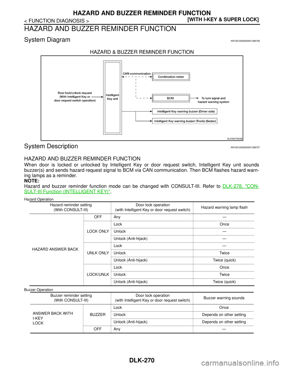 NISSAN TIIDA 2007  Service Repair Manual DLK-270
< FUNCTION DIAGNOSIS >[WITH I-KEY & SUPER LOCK]
HAZARD AND BUZZER REMINDER FUNCTION
HAZARD AND BUZZER REMINDER FUNCTION
System DiagramINFOID:0000000001396706
HAZARD & BUZZER REMINDER FUNCTION
