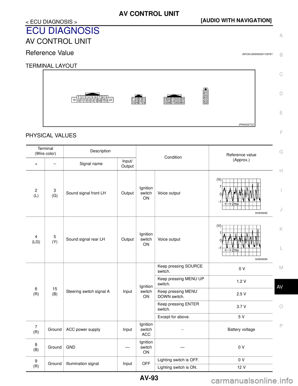 NISSAN TIIDA 2007  Service Repair Manual AV
AV CONTROL UNIT
AV-93
< ECU DIAGNOSIS >[AUDIO WITH NAVIGATION]
C
D
E
F
G
H
I
J
K
L
MB A
O
P
ECU DIAGNOSIS
AV CONTROL UNIT
Reference ValueINFOID:0000000001728761
TERMINAL LAYOUT
PHYSICAL VALUES
JPNI