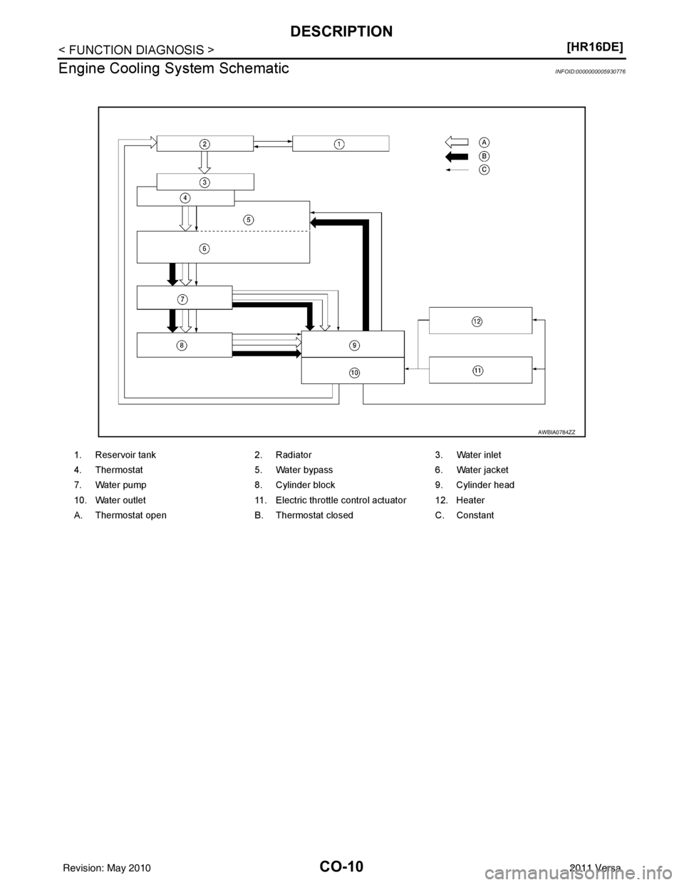 NISSAN TIIDA 2011  Service Repair Manual CO-10
< FUNCTION DIAGNOSIS >[HR16DE]
DESCRIPTION
Engine Cooling System Schematic
INFOID:0000000005930776
AWBIA0784ZZ
1. Reservoir tank 2. Radiator3. Water inlet
4. Thermostat 5. Water bypass6. Water j