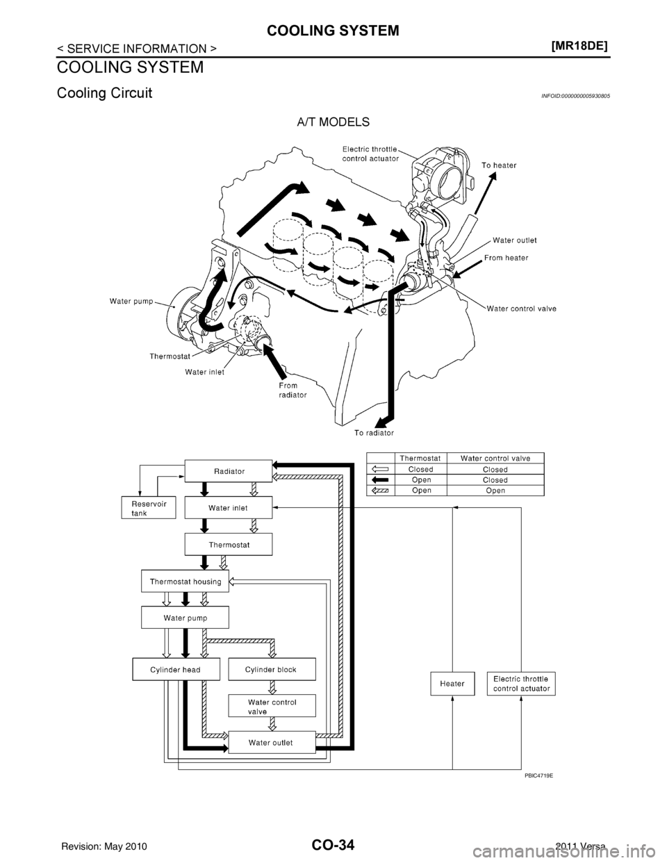 NISSAN TIIDA 2011  Service Repair Manual CO-34
< SERVICE INFORMATION >[MR18DE]
COOLING SYSTEM
COOLING SYSTEM
Cooling CircuitINFOID:0000000005930805
A/T MODELS
PBIC4719E
Revision: May 2010
2011 Versa 