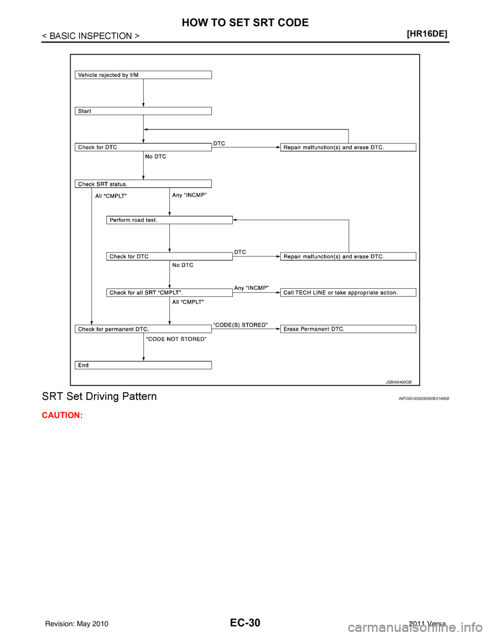 NISSAN TIIDA 2011  Service Repair Manual EC-30
< BASIC INSPECTION >[HR16DE]
HOW TO SET SRT CODE
SRT Set Driving Pattern
INFOID:0000000006314658
CAUTION:
JSBIA0400GB
Revision: May 2010 2011 Versa 