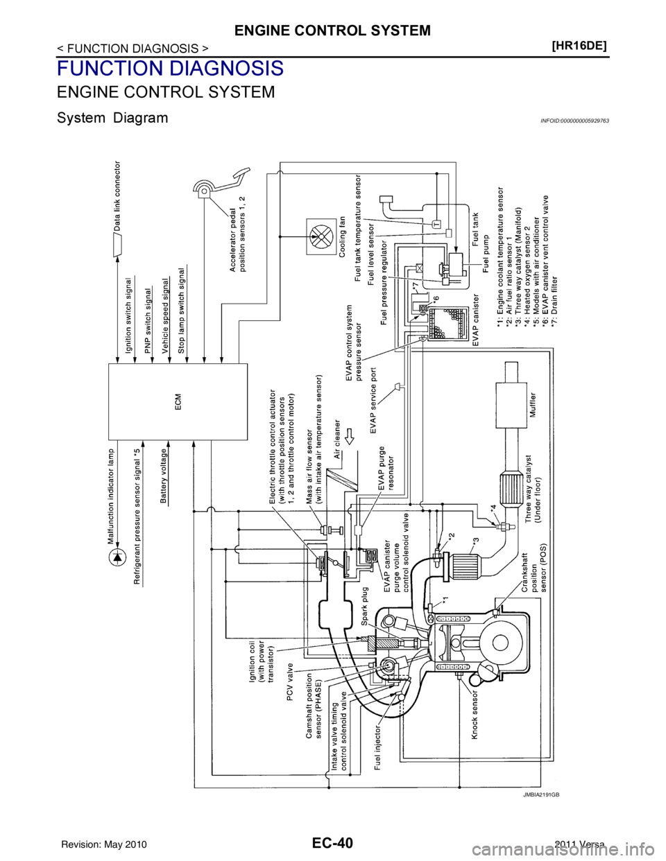 NISSAN TIIDA 2011  Service Repair Manual EC-40
< FUNCTION DIAGNOSIS >[HR16DE]
ENGINE CONTROL SYSTEM
FUNCTION DIAGNOSIS
ENGINE CONTROL SYSTEM
System DiagramINFOID:0000000005929763
JMBIA2191GB
Revision: May 2010
2011 Versa 