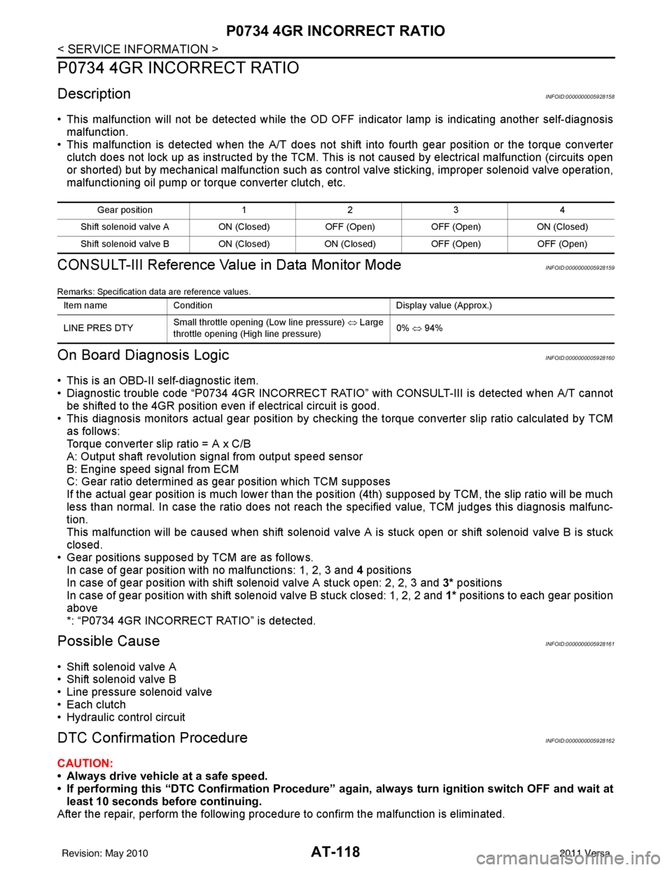 NISSAN TIIDA 2011  Service Repair Manual AT-118
< SERVICE INFORMATION >
P0734 4GR INCORRECT RATIO
P0734 4GR INCORRECT RATIO
DescriptionINFOID:0000000005928158
• This malfunction will not be detected while the OD OFF indicator lamp is indic