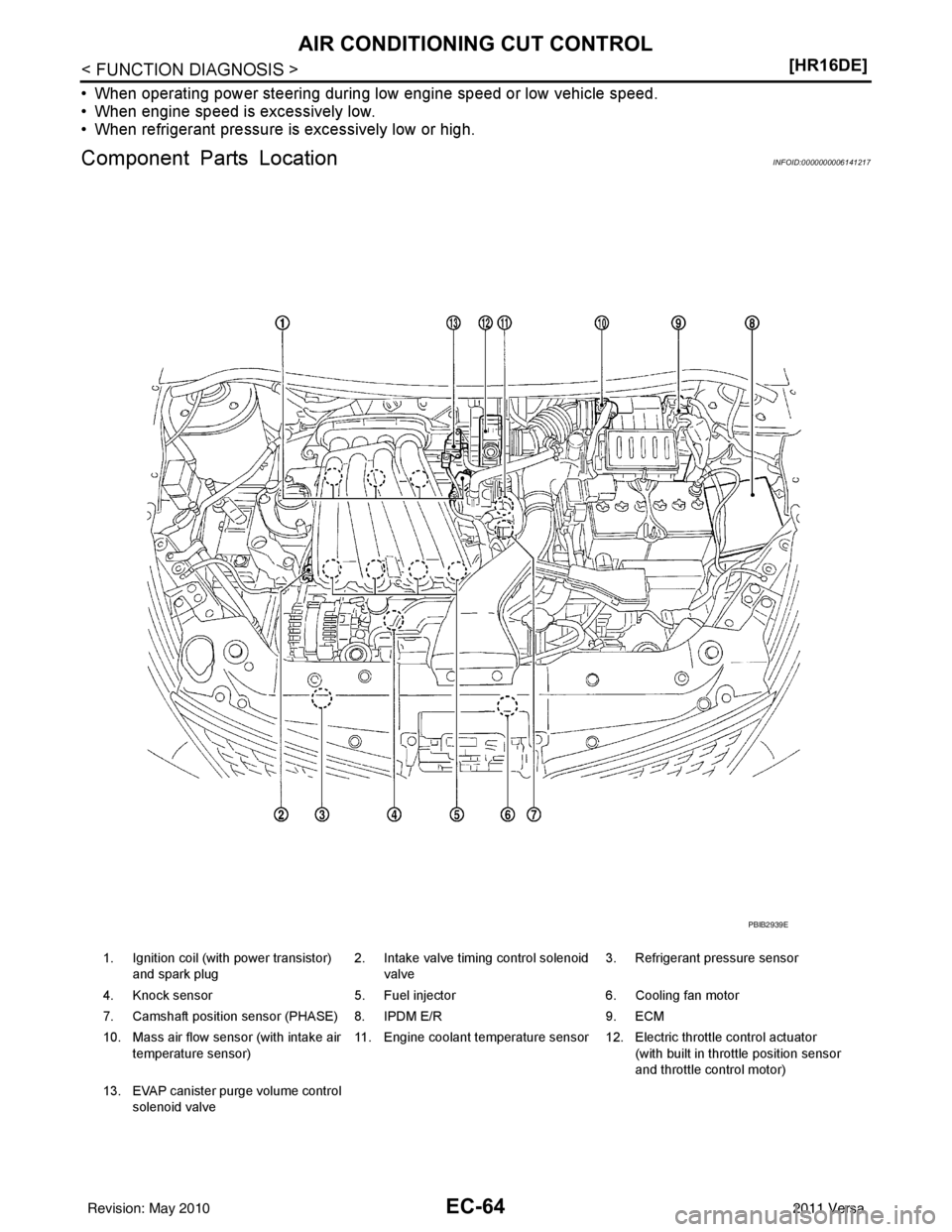 NISSAN TIIDA 2011  Service Repair Manual EC-64
< FUNCTION DIAGNOSIS >[HR16DE]
AIR CONDITIONING CUT CONTROL
• When operating power steering during low engine speed or low vehicle speed.
• When engine speed is excessively low.
• When ref