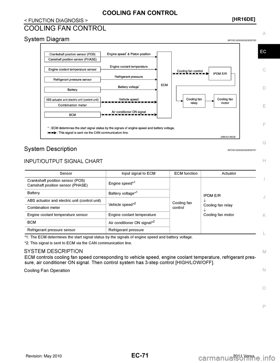 NISSAN TIIDA 2011  Service Repair Manual COOLING FAN CONTROLEC-71
< FUNCTION DIAGNOSIS > [HR16DE]
C
D
E
F
G H
I
J
K L
M A
EC
NP
O
COOLING FAN CONTROL
System DiagramINFOID:0000000005929780
System DescriptionINFOID:0000000005929781
INPUT/OUTPU