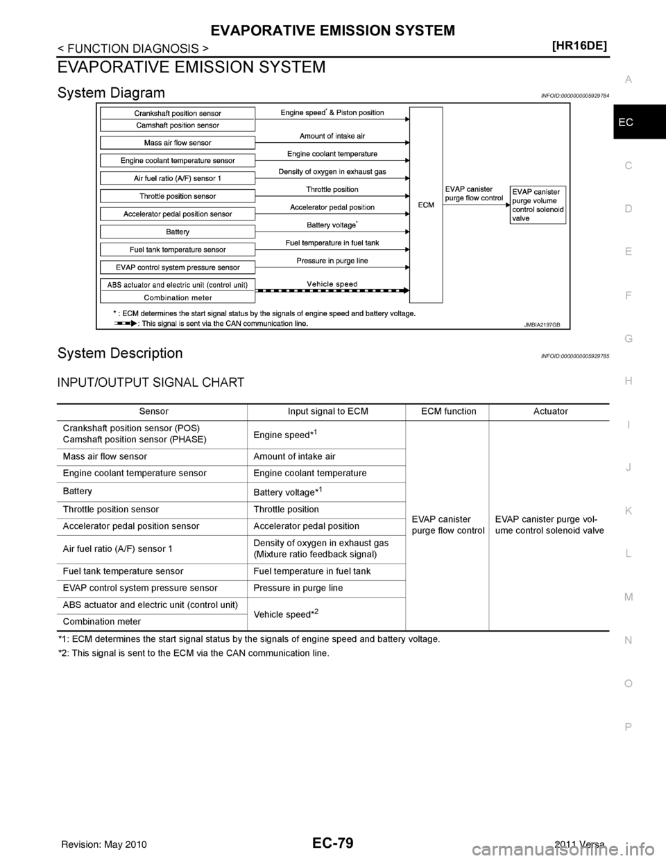 NISSAN TIIDA 2011  Service Repair Manual EVAPORATIVE EMISSION SYSTEMEC-79
< FUNCTION DIAGNOSIS > [HR16DE]
C
D
E
F
G H
I
J
K L
M A
EC
NP
O
EVAPORATIVE EMISSION SYSTEM
System DiagramINFOID:0000000005929784
System DescriptionINFOID:000000000592