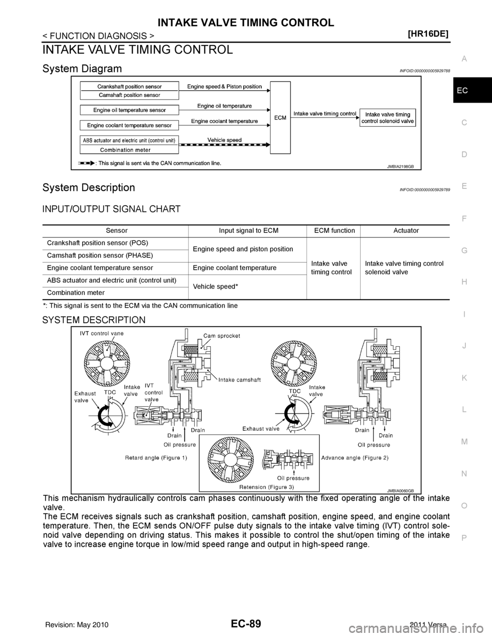 NISSAN TIIDA 2011  Service Repair Manual INTAKE VALVE TIMING CONTROLEC-89
< FUNCTION DIAGNOSIS > [HR16DE]
C
D
E
F
G H
I
J
K L
M A
EC
NP
O
INTAKE VALVE TIMING CONTROL
System DiagramINFOID:0000000005929788
System DescriptionINFOID:000000000592