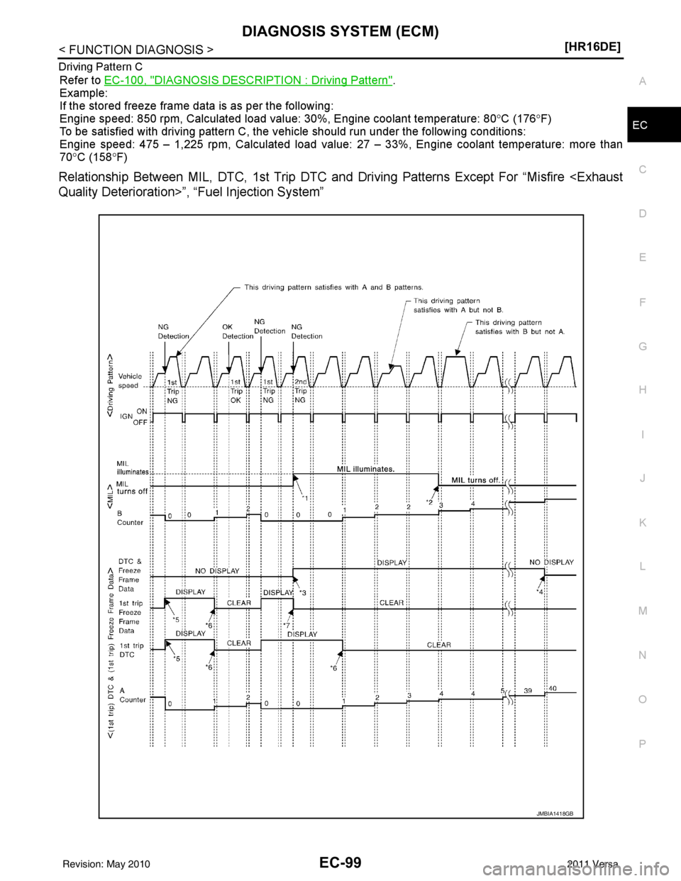 NISSAN TIIDA 2011  Service Repair Manual DIAGNOSIS SYSTEM (ECM)EC-99
< FUNCTION DIAGNOSIS > [HR16DE]
C
D
E
F
G H
I
J
K L
M A
EC
NP
O
Driving Pattern C
Refer to 
EC-100, "DIAGNOSIS DESCRIPTION : Driving Pattern".
Example:
If the stored freeze