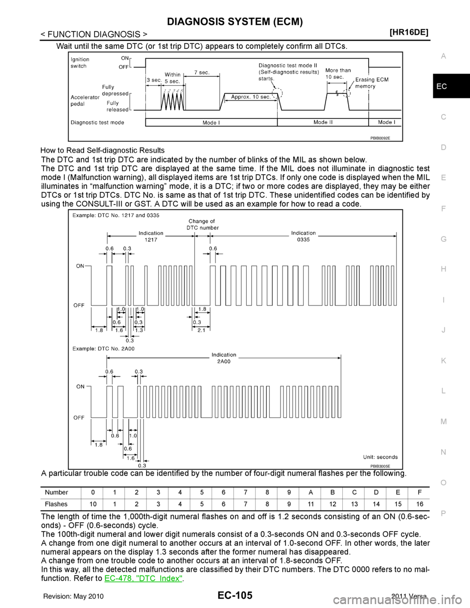 NISSAN TIIDA 2011  Service Repair Manual DIAGNOSIS SYSTEM (ECM)EC-105
< FUNCTION DIAGNOSIS > [HR16DE]
C
D
E
F
G H
I
J
K L
M A
EC
NP
O
Wait until the same DTC (or 1st trip DTC) appears to completely confirm all DTCs.
How to Read Self-diagnost