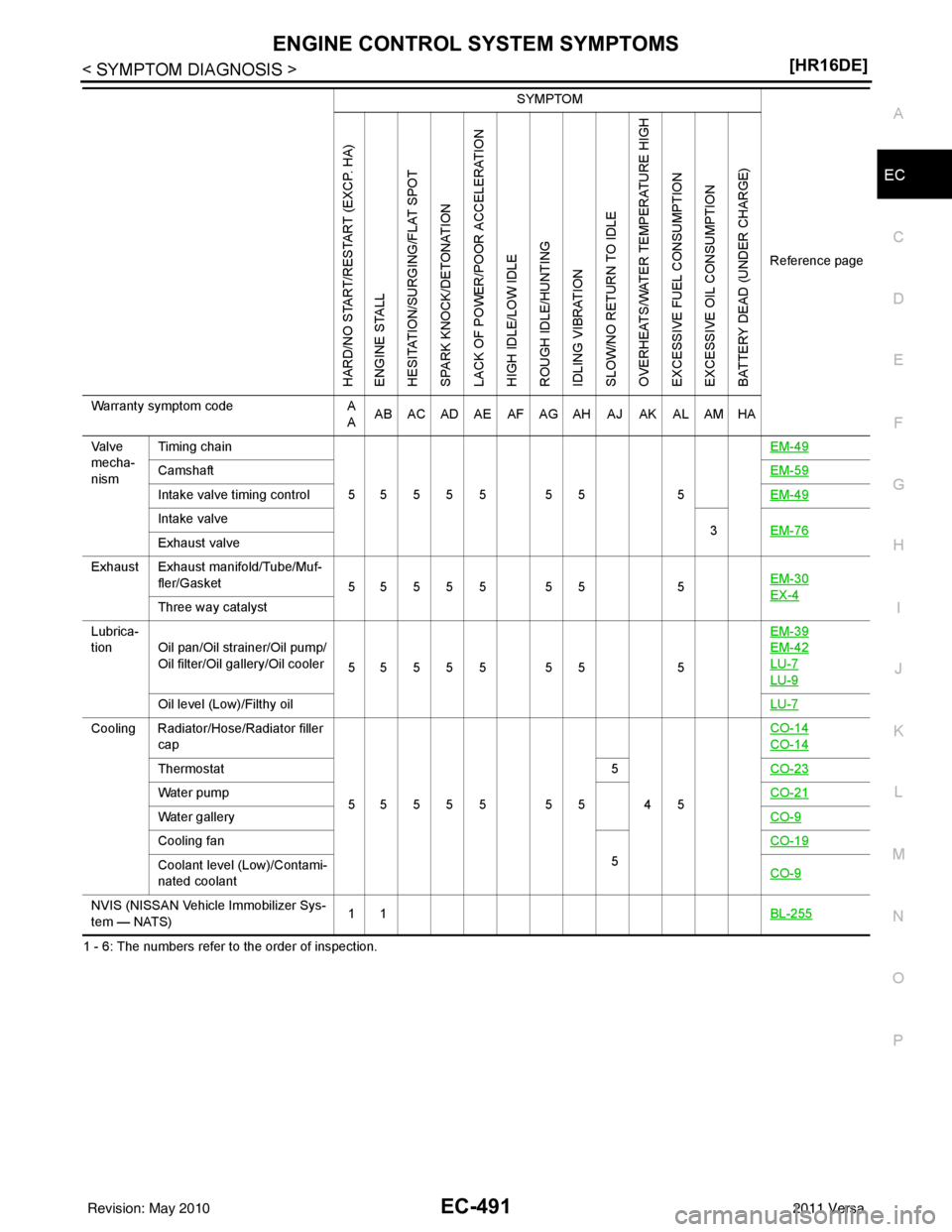 NISSAN TIIDA 2011  Service Repair Manual ENGINE CONTROL SYSTEM SYMPTOMSEC-491
< SYMPTOM DIAGNOSIS > [HR16DE]
C
D
E
F
G H
I
J
K L
M A
EC
NP
O
1 - 6: The numbers refer to the order of inspection. Va l v e  
mecha-
nism
Timing chain
55555 55 5 