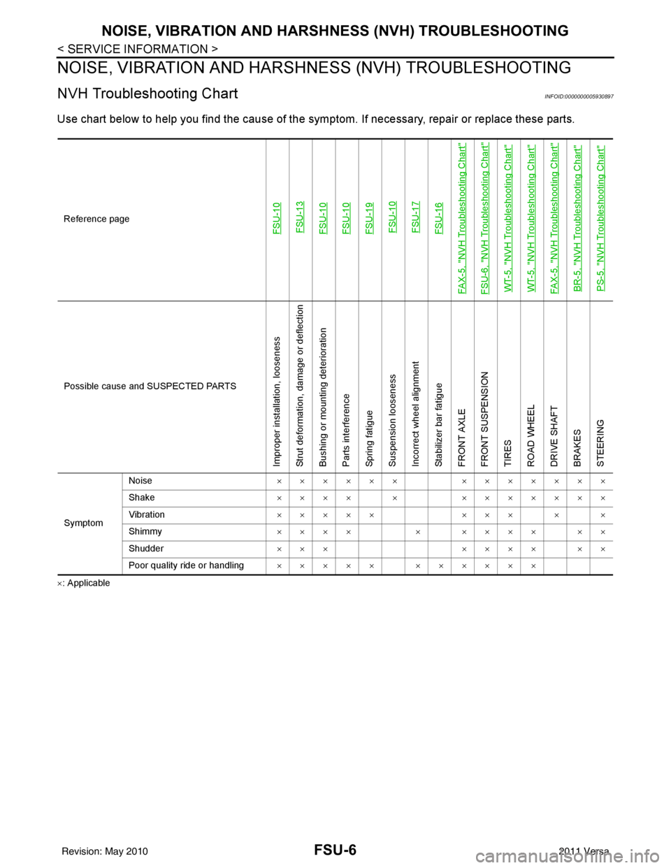 NISSAN TIIDA 2011  Service Repair Manual FSU-6
< SERVICE INFORMATION >
NOISE, VIBRATION AND HARSHNESS (NVH) TROUBLESHOOTING
NOISE, VIBRATION AND HARSHNESS (NVH) TROUBLESHOOTING
NVH Troubleshooting ChartINFOID:0000000005930897
Use chart below