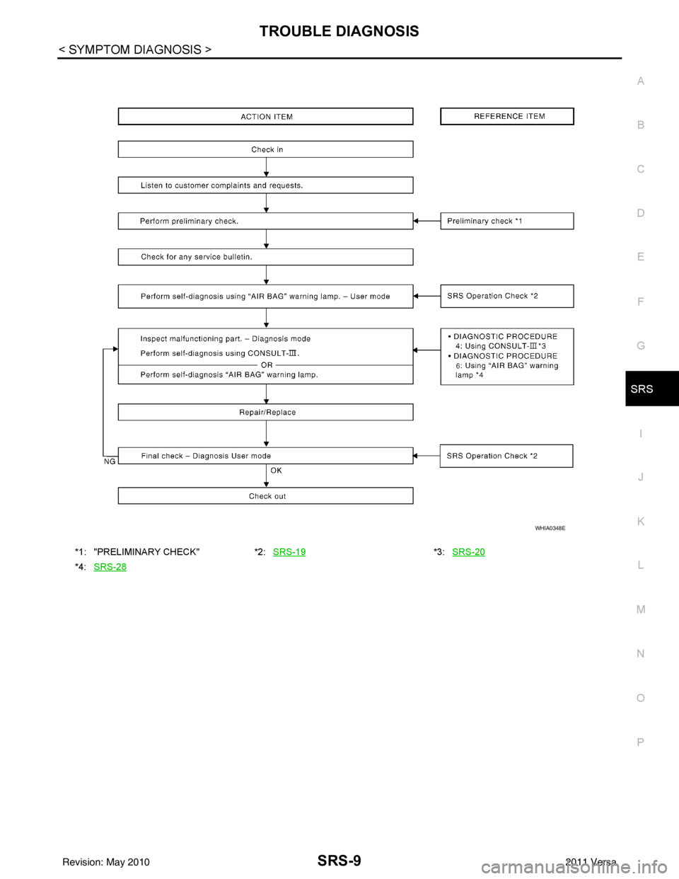 NISSAN TIIDA 2011  Service Repair Manual TROUBLE DIAGNOSISSRS-9
< SYMPTOM DIAGNOSIS >
C
DE
F
G
I
J
K L
M A
B
SRS
N
O P
*1: "PRELIMINARY CHECK" *2:SRS-19*3: SRS-20
*4:SRS-28
WHIA0348E
Revision: May 2010 2011 Versa 