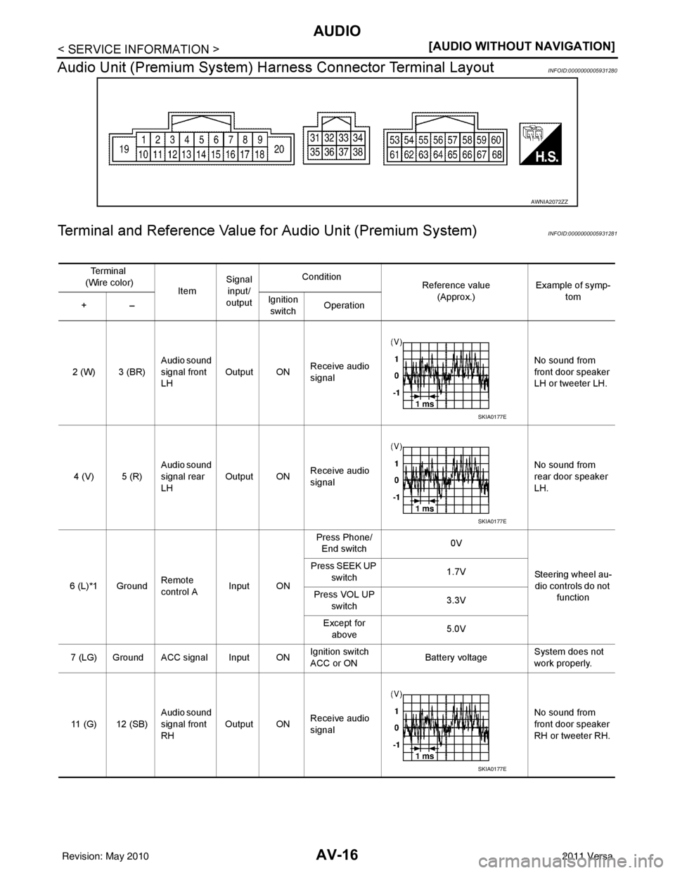 NISSAN TIIDA 2011  Service Repair Manual AV-16
< SERVICE INFORMATION >[AUDIO WITHOUT NAVIGATION]
AUDIO
Audio Unit (Premium System) Ha rness Connector Terminal Layout
INFOID:0000000005931280
Terminal and Reference Value for Audio Unit (Premiu