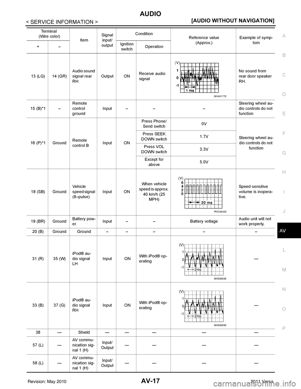 NISSAN TIIDA 2011  Service Repair Manual AUDIOAV-17
< SERVICE INFORMATION > [AUDIO WITHOUT NAVIGATION]
C
D
E
F
G H
I
J
L
M A
B
AV
N
O P
13 (LG) 14 (GR) Audio sound 
signal rear 
RHOutput ON
Receive audio 
signal No sound from 
rear door spea