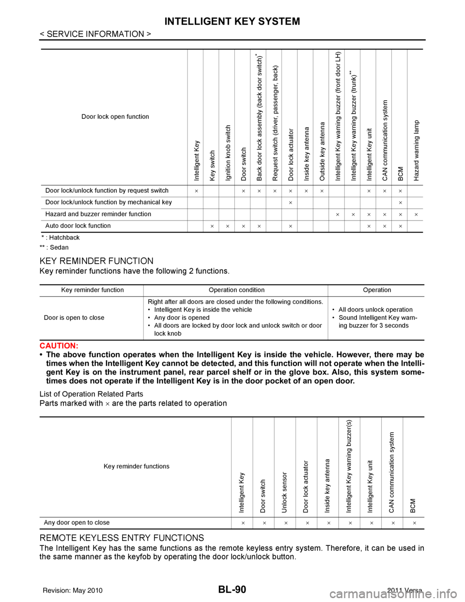 NISSAN TIIDA 2011  Service Repair Manual BL-90
< SERVICE INFORMATION >
INTELLIGENT KEY SYSTEM
 * : Hatchback
** : Sedan
KEY REMINDER FUNCTION
Key reminder functions have the following 2 functions.
CAUTION:
• The above function operates whe
