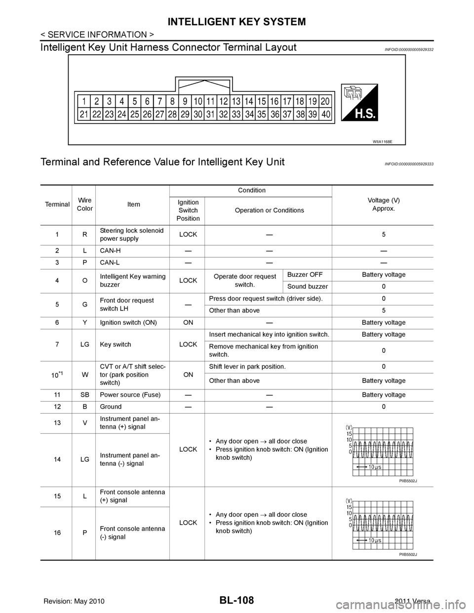 NISSAN TIIDA 2011  Service Repair Manual BL-108
< SERVICE INFORMATION >
INTELLIGENT KEY SYSTEM
Intelligent Key Unit Harnes s Connector Terminal Layout
INFOID:0000000005929332
Terminal and Reference Value for Intelligent Key UnitINFOID:000000