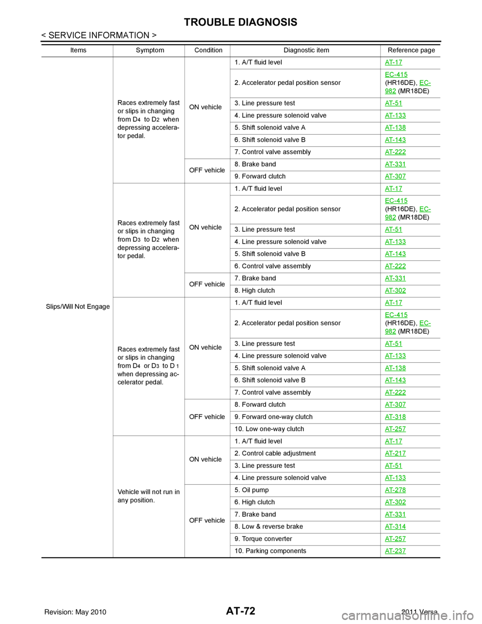 NISSAN TIIDA 2011  Service Repair Manual AT-72
< SERVICE INFORMATION >
TROUBLE DIAGNOSIS
Slips/Will Not EngageRaces extremely fast 
or slips in changing 
from D
4  to D2  when 
depressing accelera-
tor pedal. ON vehicle1. A/T fluid level
AT-