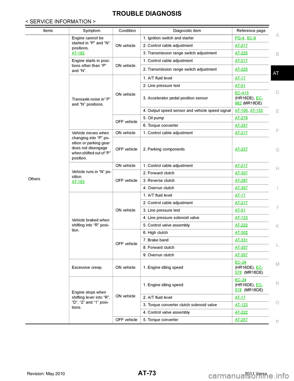 NISSAN TIIDA 2011  Service Repair Manual TROUBLE DIAGNOSISAT-73
< SERVICE INFORMATION >
DE
F
G H
I
J
K L
M A
B
AT
N
O P
Others Engine cannot be 
started in “P” and “N” 
positions.
AT- 1 8 2
ON vehicle
1. Ignition switch and starter
P