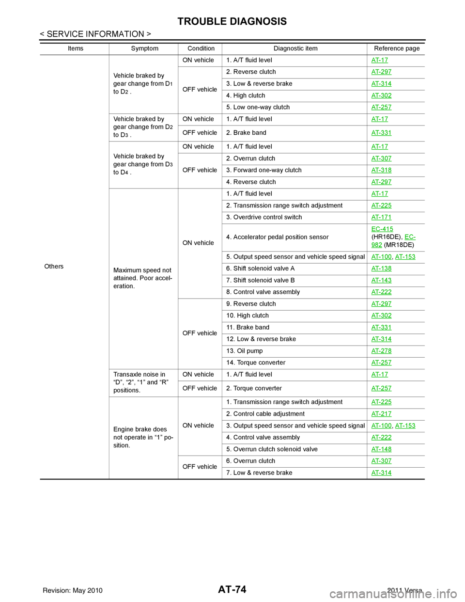 NISSAN TIIDA 2011  Service Repair Manual AT-74
< SERVICE INFORMATION >
TROUBLE DIAGNOSIS
OthersVehicle braked by 
gear change from D
1  
to D
2 . ON vehicle 1. A/T fluid level
AT- 1 7OFF vehicle2. Reverse clutch
AT- 2 9 73. Low & reverse bra