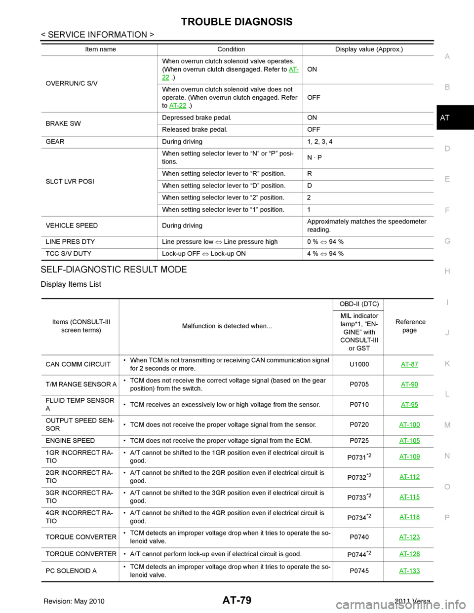 NISSAN TIIDA 2011  Service Repair Manual TROUBLE DIAGNOSISAT-79
< SERVICE INFORMATION >
DE
F
G H
I
J
K L
M A
B
AT
N
O P
SELF-DIAGNOSTIC RESULT MODE
Display Items List
OVERRUN/C S/V When overrun clutch solenoid valve operates. 
(When overrun 
