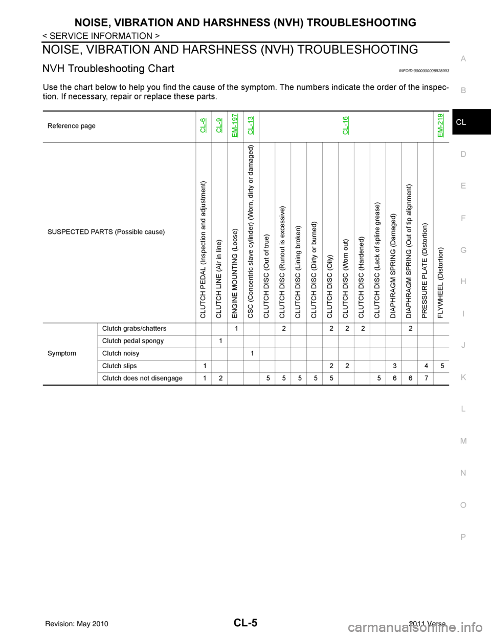 NISSAN TIIDA 2011  Service Repair Manual NOISE, VIBRATION AND HARSHNESS (NVH) TROUBLESHOOTINGCL-5
< SERVICE INFORMATION >
DE
F
G H
I
J
K L
M A
B
CL
N
O P
NOISE, VIBRATION AND HARSHN ESS (NVH) TROUBLESHOOTING
NVH Troubleshooting ChartINFOID:0