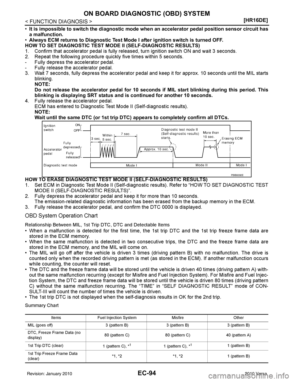 NISSAN TIIDA 2010  Service Repair Manual EC-94
< FUNCTION DIAGNOSIS >[HR16DE]
ON BOARD DIAGNOSTIC (OBD) SYSTEM
•
It is impossible to switch the di agnostic mode when an accelerator  pedal position sensor circuit has
a malfunction.
• Alwa