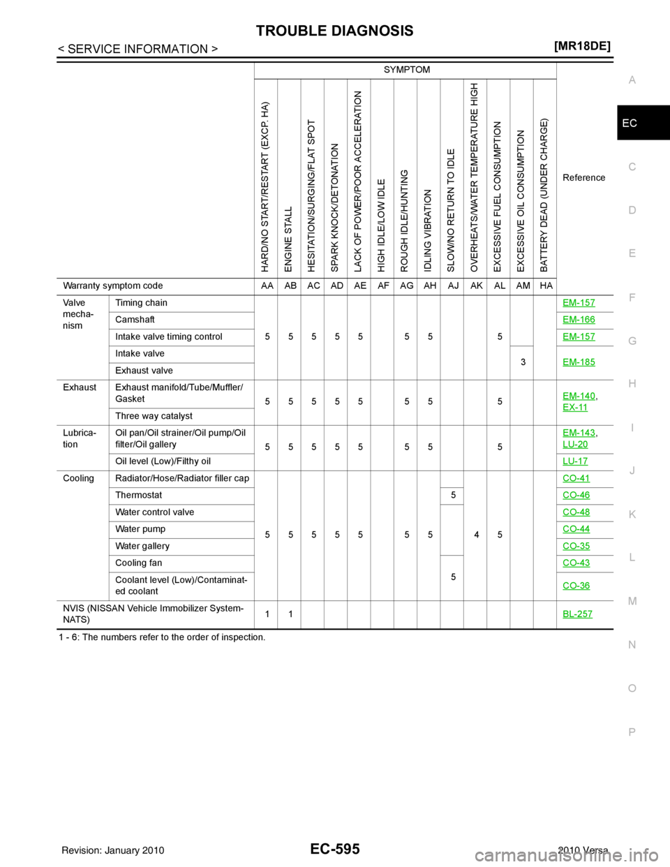 NISSAN TIIDA 2010  Service Repair Manual TROUBLE DIAGNOSISEC-595
< SERVICE INFORMATION > [MR18DE]
C
D
E
F
G H
I
J
K L
M A
EC
NP
O
1 - 6: The numbers refer to the order of inspection. Va l v e  
mecha-
nism
Timing chain
55555 55 5EM-157
Camsh